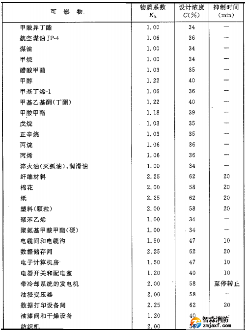 二氧化碳灭火系统可以灭什么火灾，不可以灭什么火灾