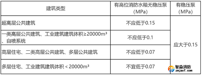 不同建筑最不利点处的静水压力