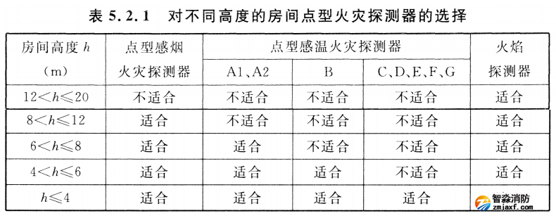 对不同高度的房间点型火灾探测器的选择表