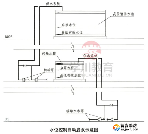 启泵信号规定为压力开关和流量开关