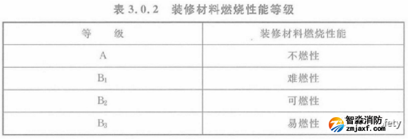 消防规范中对于宾馆饭店类场所装饰织物的要求