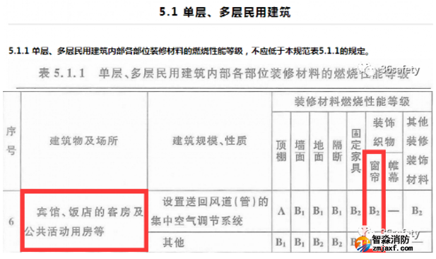消防规范中对于宾馆饭店类场所装饰织物的要求