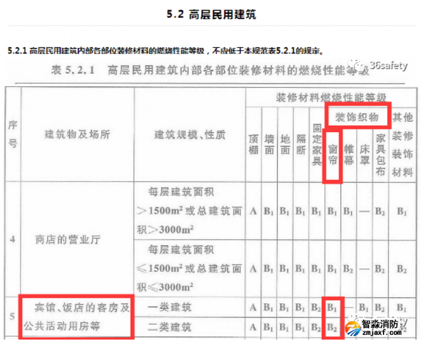 消防规范中对于宾馆饭店类场所装饰织物的要求